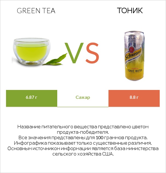Green tea vs Тоник infographic