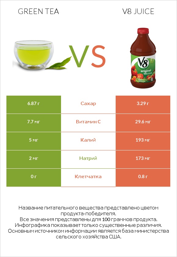 Green tea vs V8 juice infographic