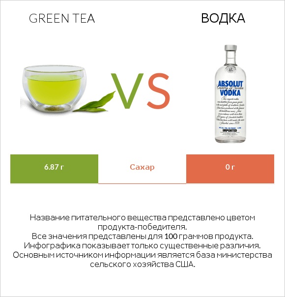 Green tea vs Водка infographic