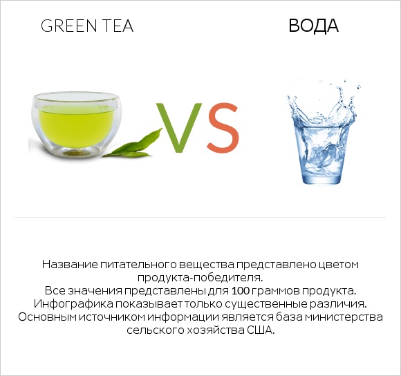 Green tea vs Вода infographic