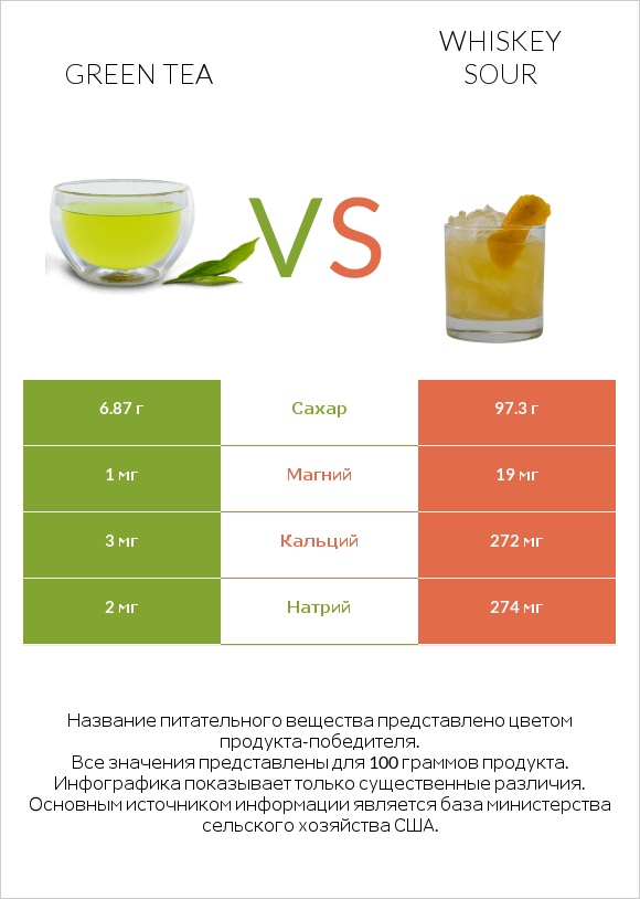 Green tea vs Whiskey sour infographic
