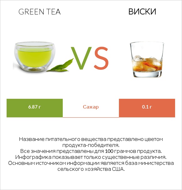 Green tea vs Виски infographic