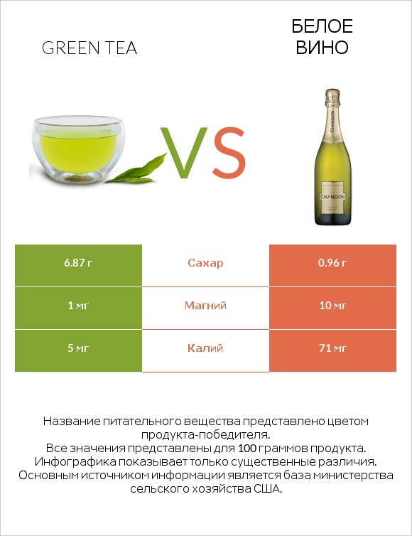 Green tea vs Белое вино infographic