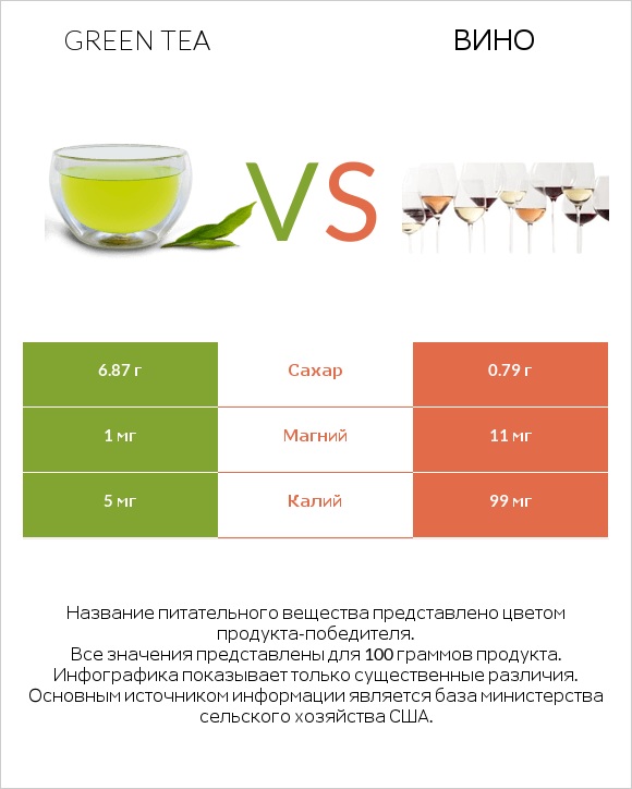 Green tea vs Вино infographic