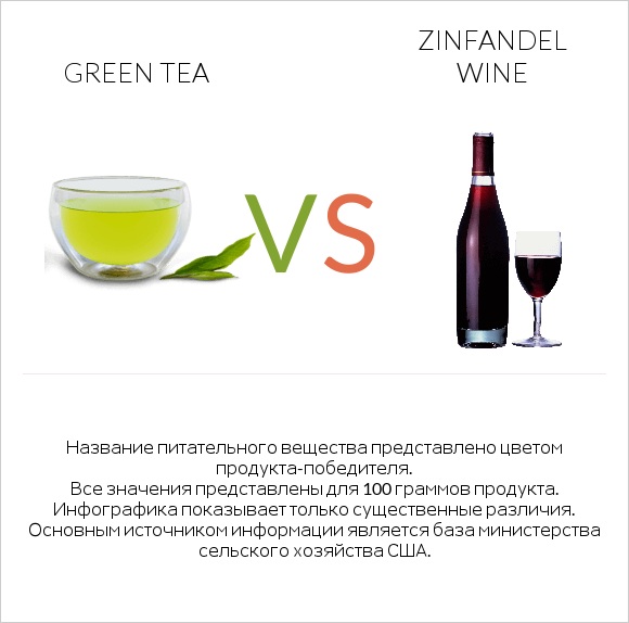 Green tea vs Zinfandel wine infographic