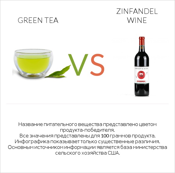 Green tea vs Zinfandel wine infographic