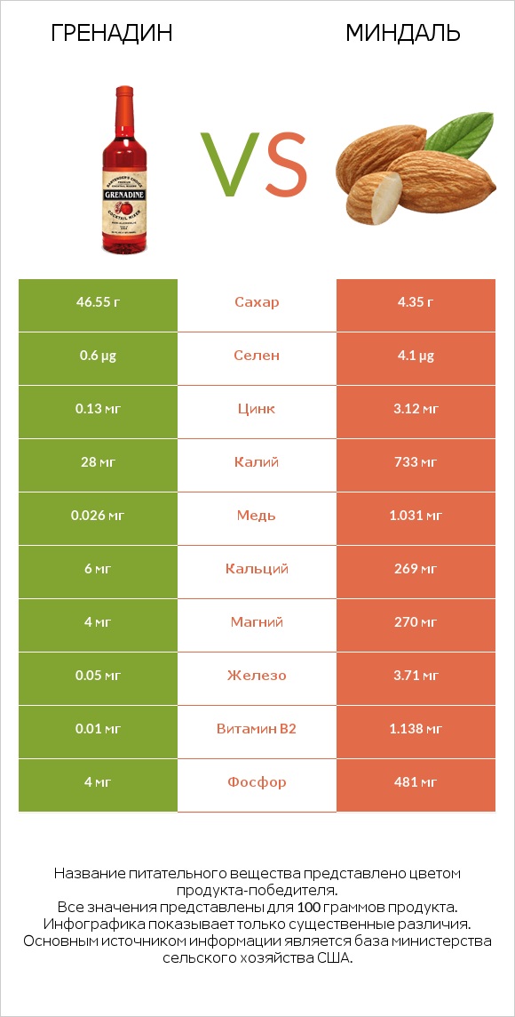 Гренадин vs Миндаль infographic