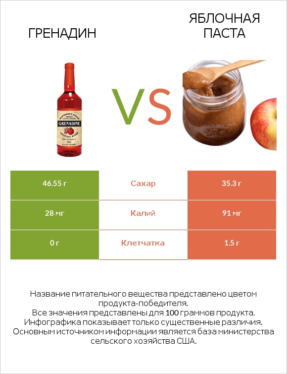 Гренадин vs Яблочная паста infographic