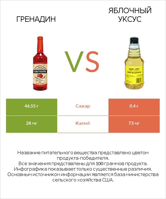 Гренадин vs Яблочный уксус infographic