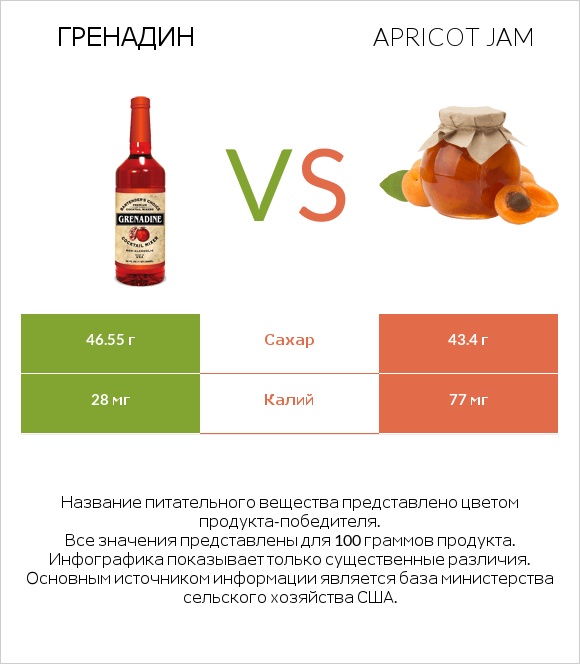 Гренадин vs Apricot jam infographic
