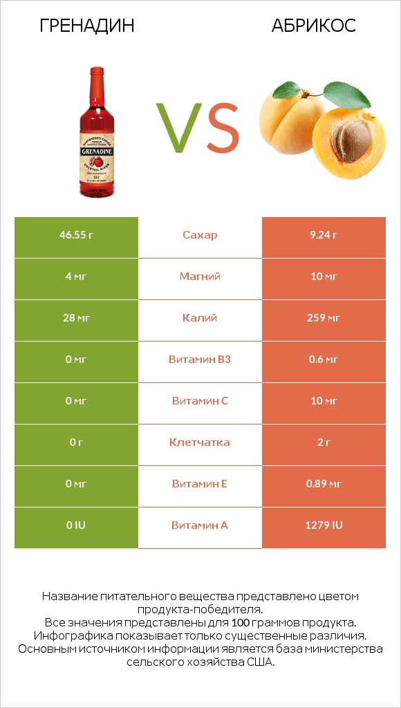 Гренадин vs Абрикос infographic