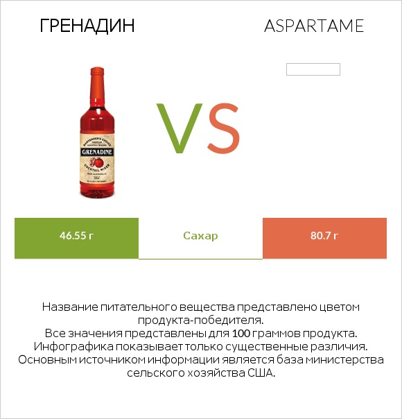 Гренадин vs Aspartame infographic