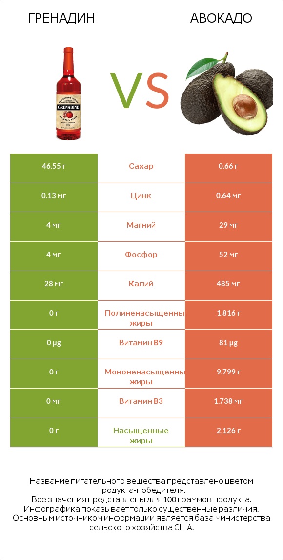 Гренадин vs Авокадо infographic