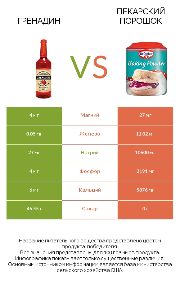 Гренадин vs Пекарский порошок infographic