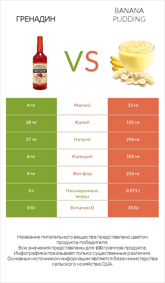 Гренадин vs Banana pudding infographic