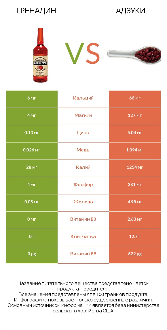 Гренадин vs Адзуки infographic