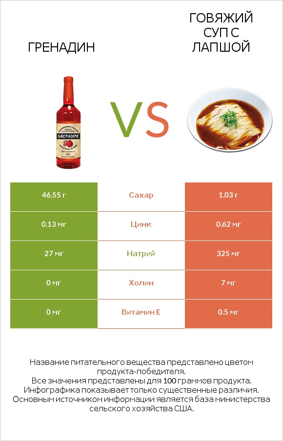 Гренадин vs Говяжий суп с лапшой infographic