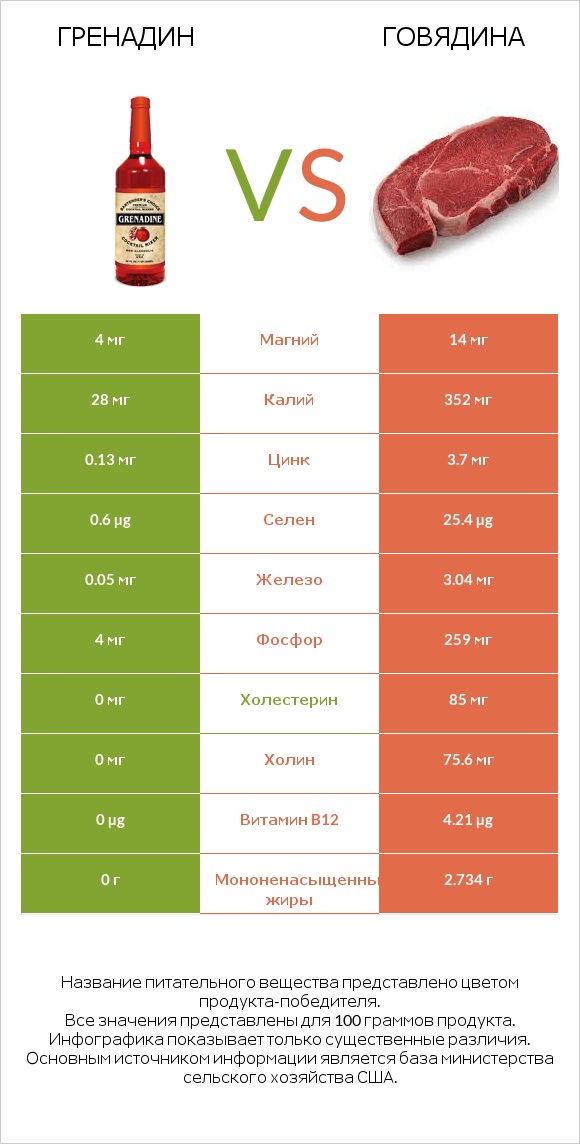 Гренадин vs Говядина infographic