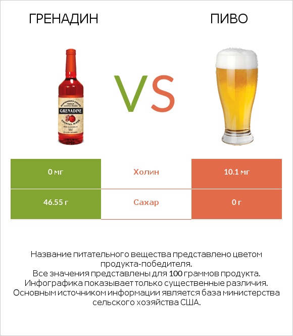 Гренадин vs Пиво infographic