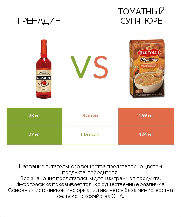 Гренадин vs Томатный суп-пюре infographic