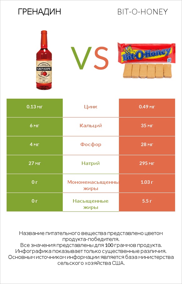 Гренадин vs Bit-o-honey infographic