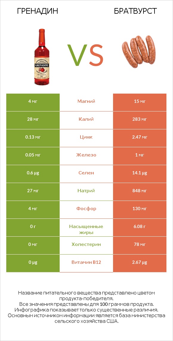 Гренадин vs Братвурст infographic