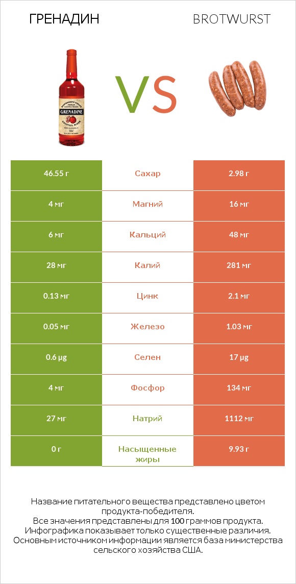 Гренадин vs Brotwurst infographic