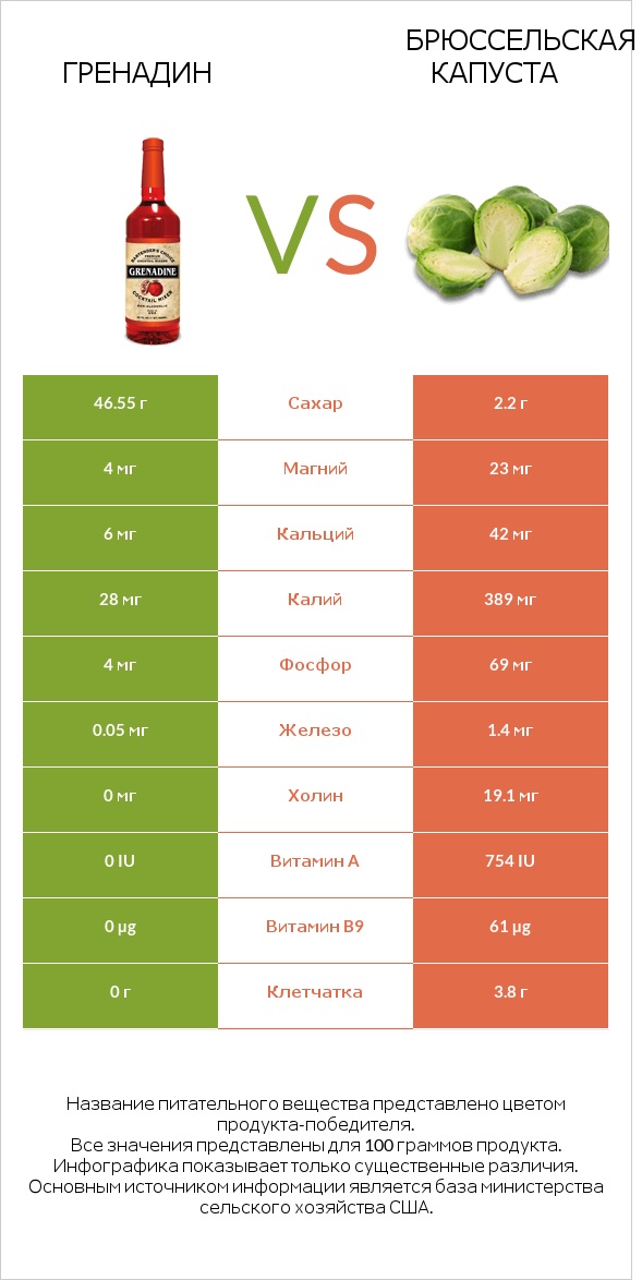 Гренадин vs Брюссельская капуста infographic