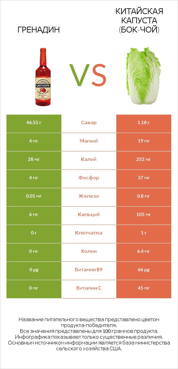 Гренадин vs Китайская капуста (Бок-чой) infographic