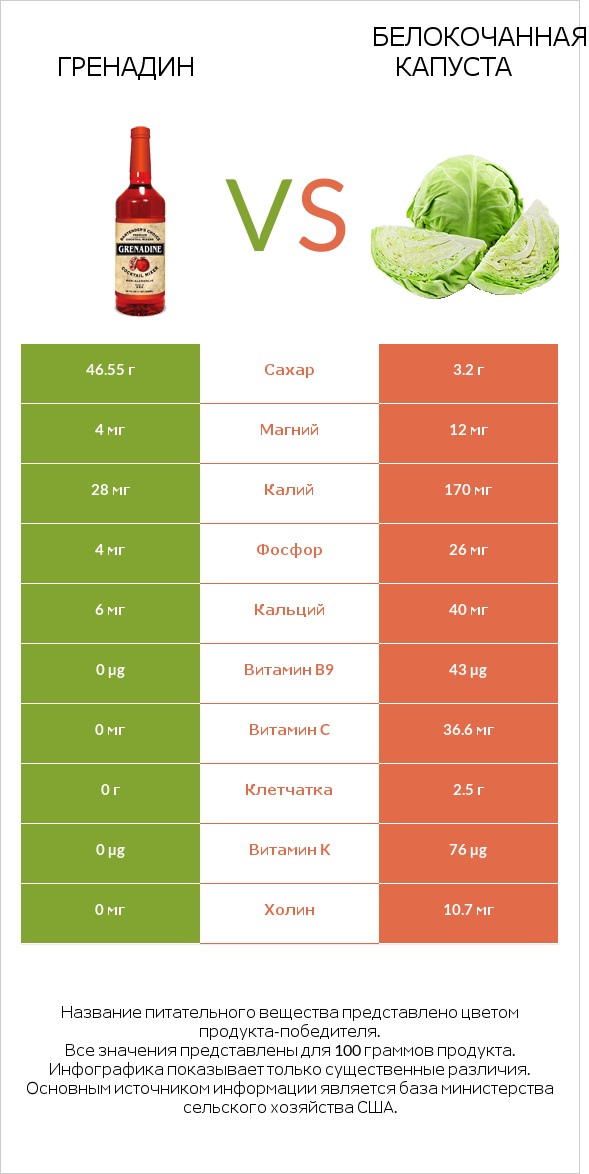 Гренадин vs Белокочанная капуста infographic