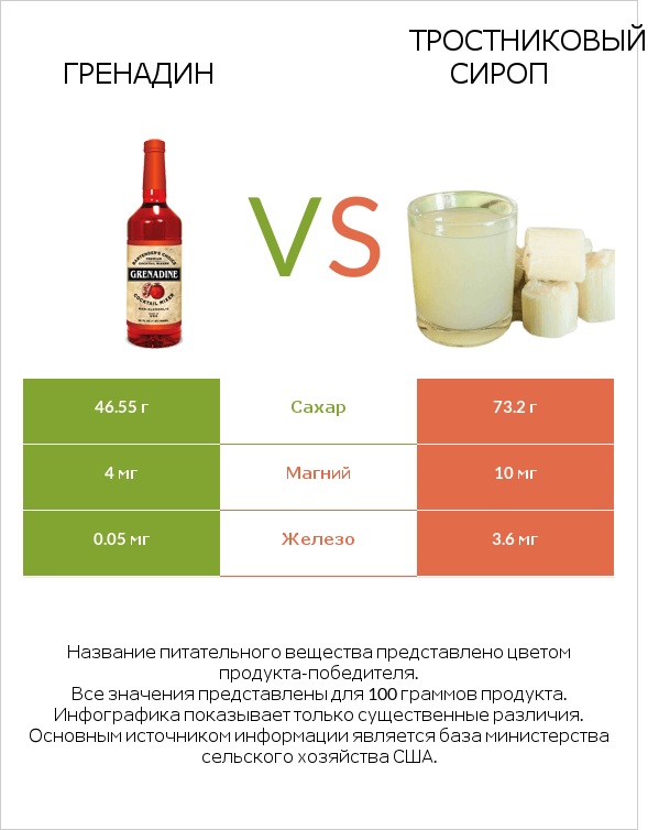 Гренадин vs Тростниковый сироп infographic