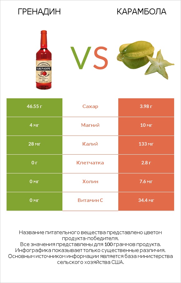 Гренадин vs Карамбола infographic