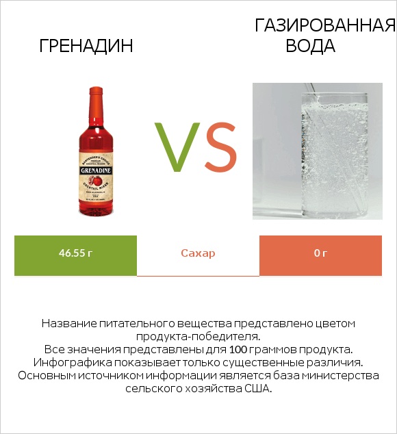 Гренадин vs Газированная вода infographic