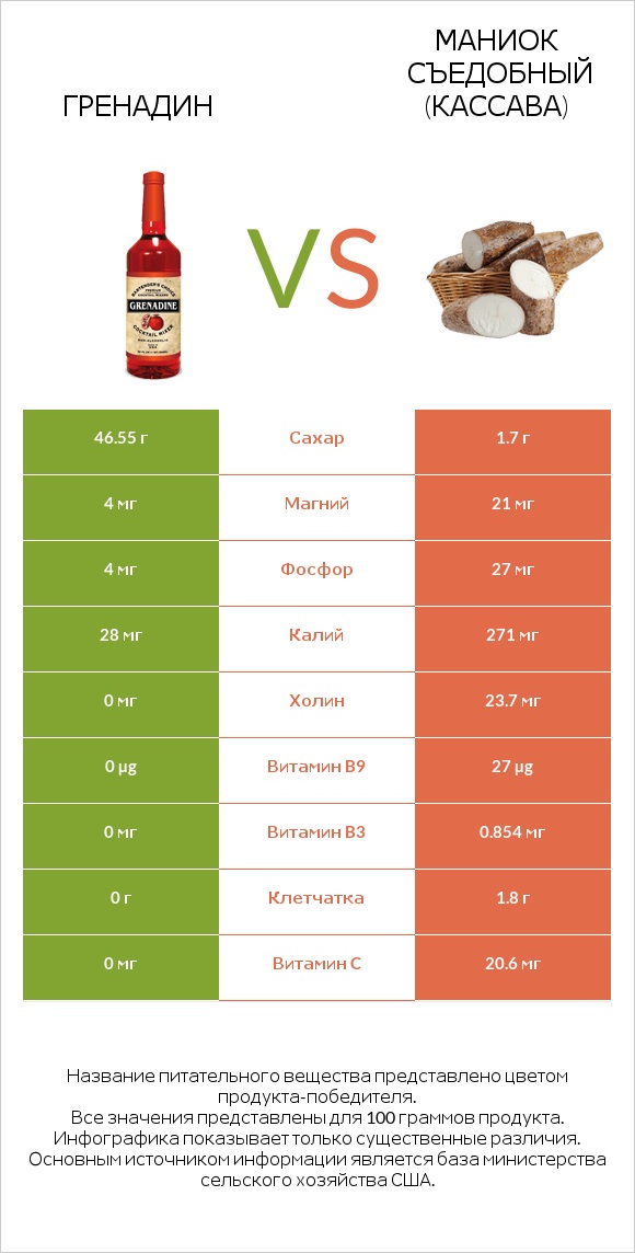 Гренадин vs Маниок съедобный (кассава) infographic