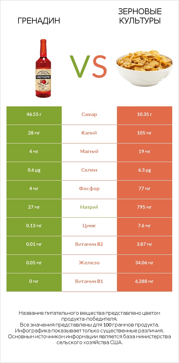 Гренадин vs Зерновые культуры infographic