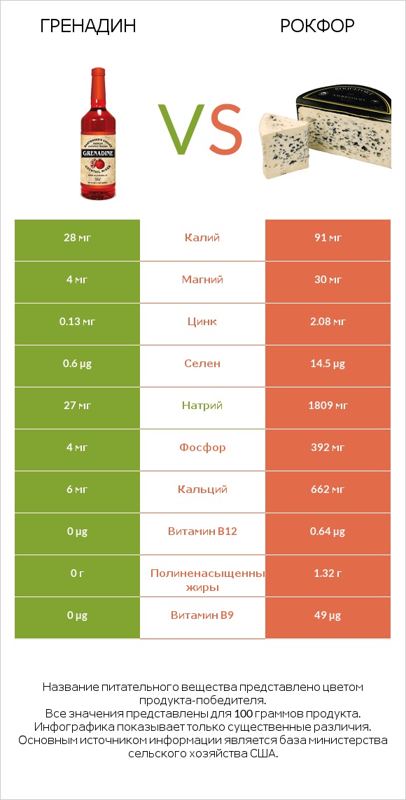 Гренадин vs Рокфор infographic