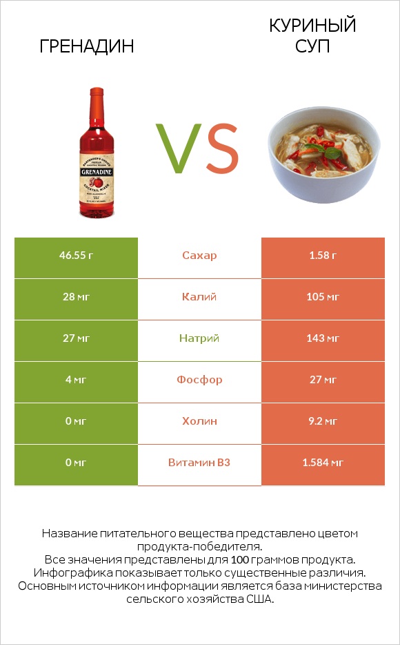 Гренадин vs Куриный суп infographic