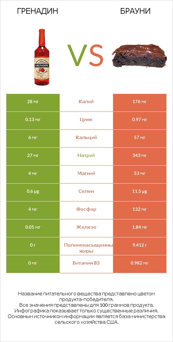 Гренадин vs Брауни infographic