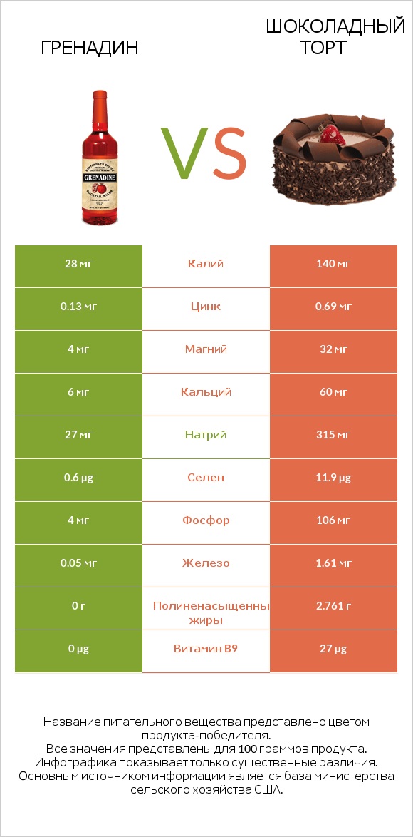 Гренадин vs Шоколадный торт infographic