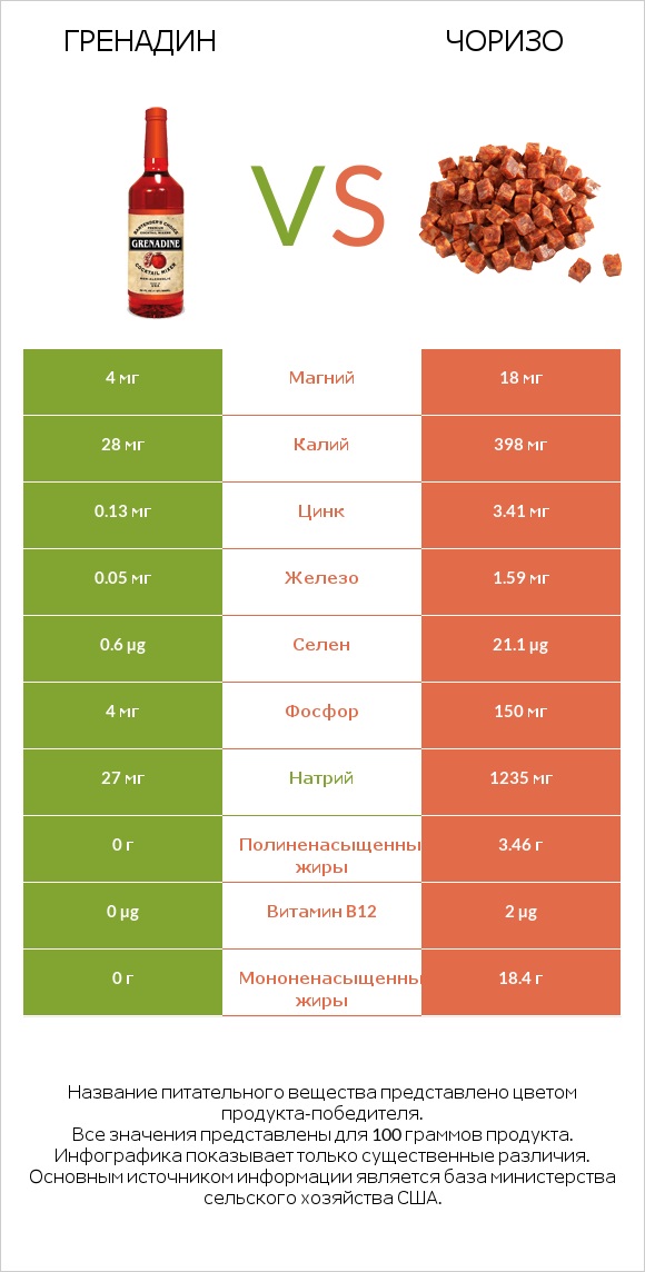 Гренадин vs Чоризо infographic