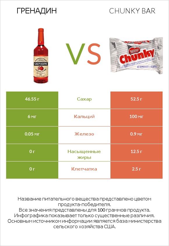 Гренадин vs Chunky bar infographic