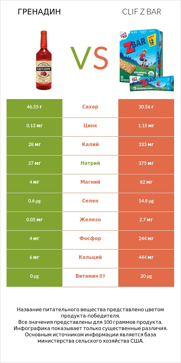 Гренадин vs Clif Z bar infographic