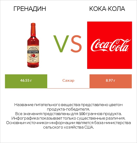 Гренадин vs Кока-Кола infographic