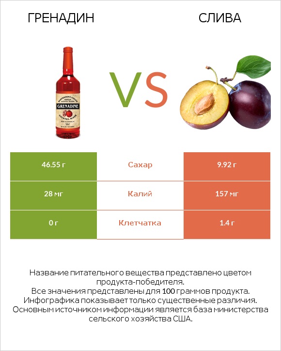 Гренадин vs Слива infographic