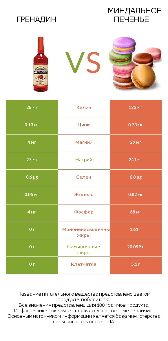 Гренадин vs Миндальное печенье infographic