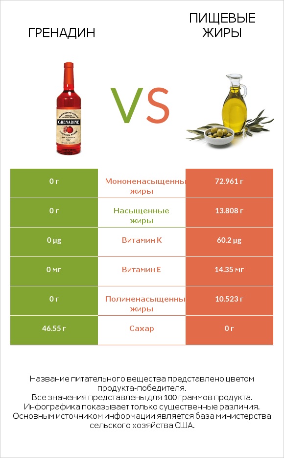 Гренадин vs Пищевые жиры infographic