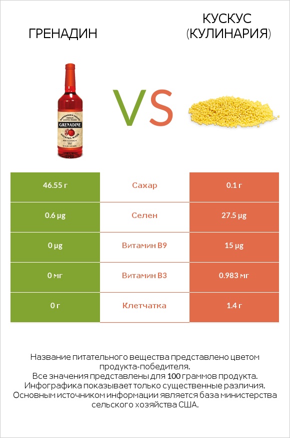 Гренадин vs Кускус (кулинария) infographic
