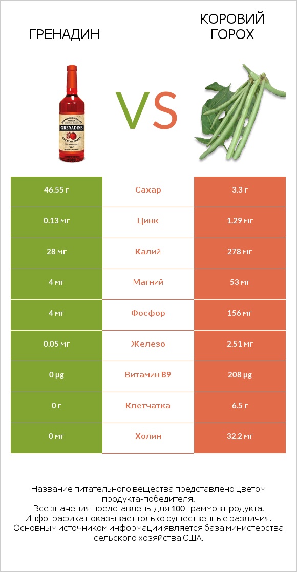 Гренадин vs Коровий горох infographic