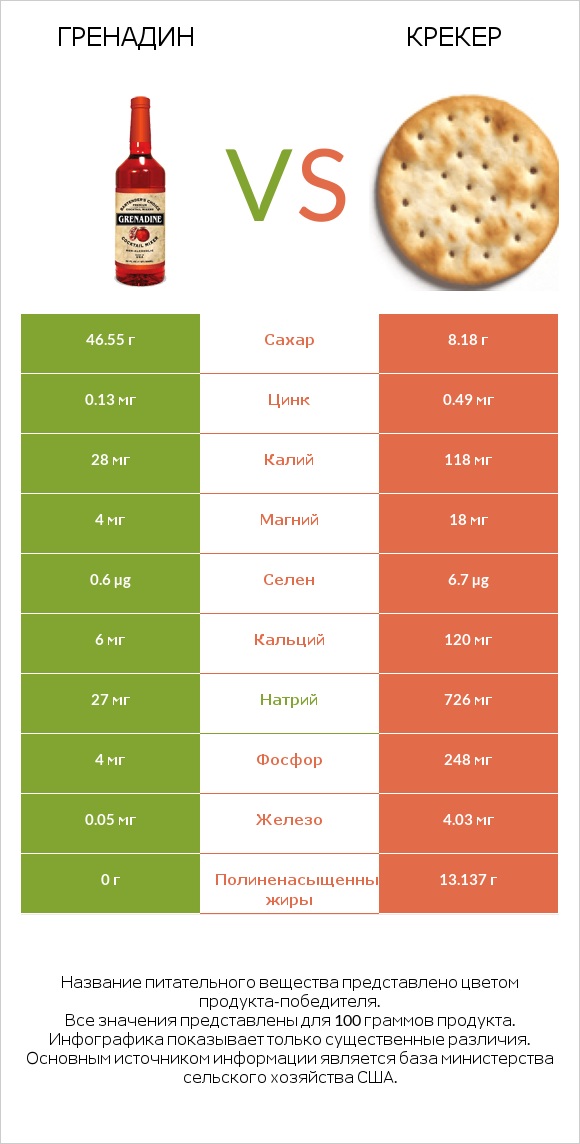 Гренадин vs Крекер infographic