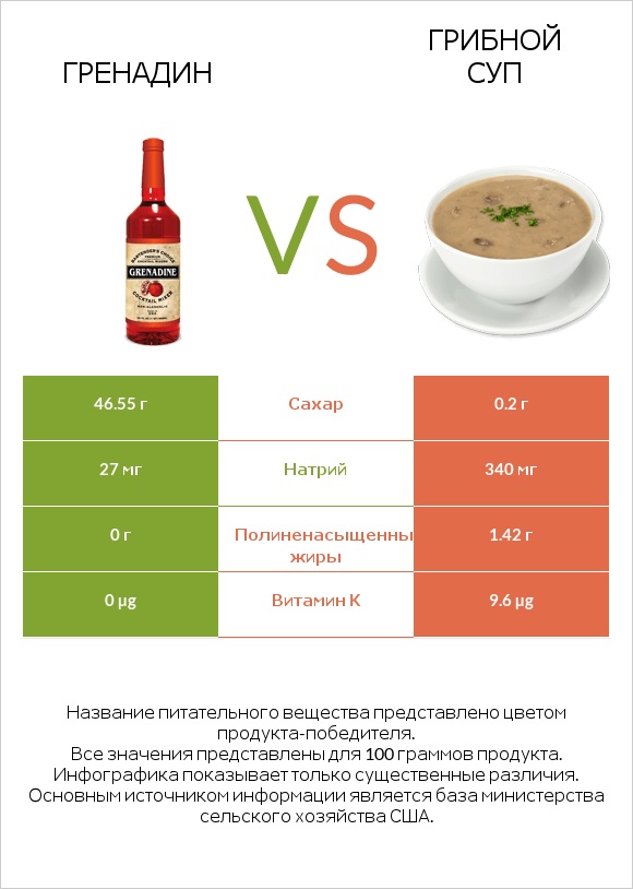 Гренадин vs Грибной суп infographic